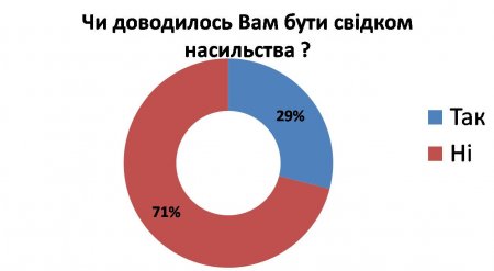 Результати анонімного анкетування учнів загальноосвітніх шкіл Дубровицького району з проблеми насильства